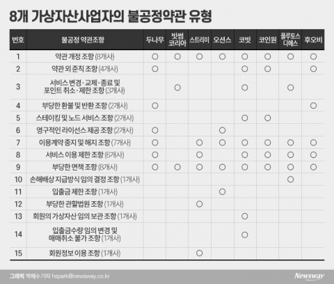 공정위, 주요 가상자산사업자 불공정약관 시정···15개 조항 적발
