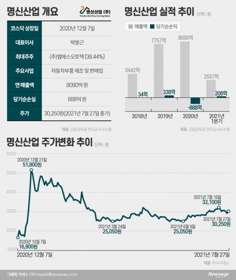명신산업, 깜짝실적 테슬라 따라 반등 가능할까