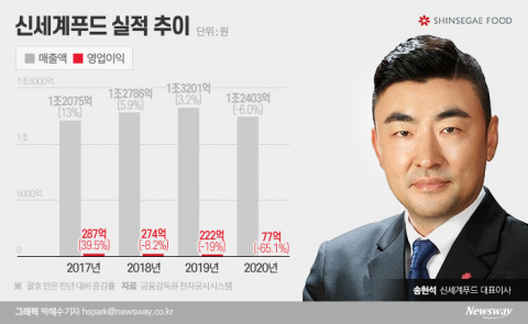 새 먹거리 찾아라···사업 다각화 나선 신세계푸드 송현석號