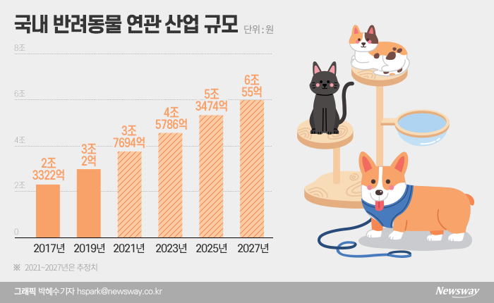 반려동물 사업 힘주는 유통업계, 승기 잡을 기업은? 기사의 사진