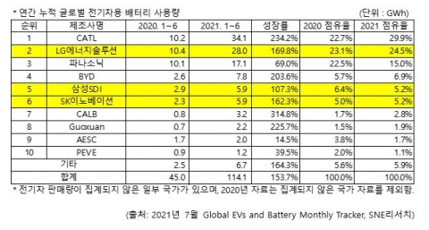 상반기 글로벌 전기차 배터리 사용량 中 CATL 1위