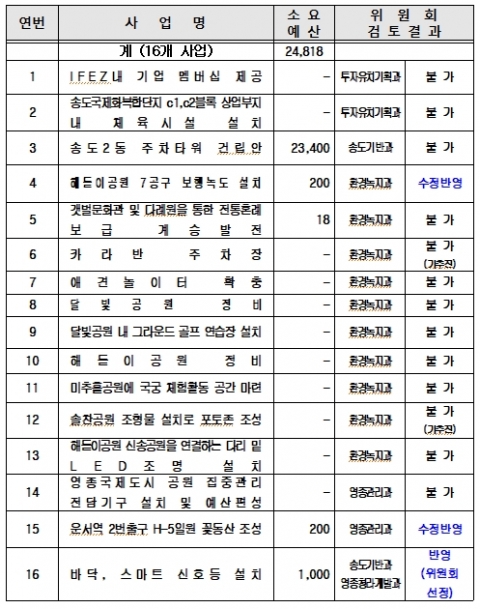 인천경제청, IFEZ 주민 참여예산 14억원 반영