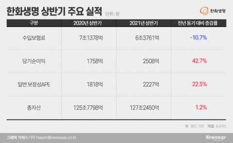 한화생명, 상반기 순익 전년대비 43%↑···“이차익 개선·제판분리 영향”
