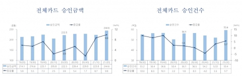 2분기 카드승인금액 10%↑···백신 접종 시작에 소비심리 회복 영향