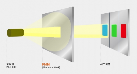 한화솔루션, 전자소재 사업 강화···OLED패널 제조기술 보유사 인수