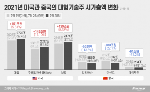 中 기술주의 수난···美 425조 늘 때 333조 빠졌다