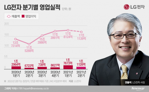 ‘가전·TV’ 끌고 ‘전장’ 밀고···LG전자, 영업익 5兆 도전(종합)