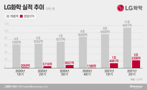 분기 최대 실적 LG화학···2026 전지소재 매출 8조 하겠다(종합)