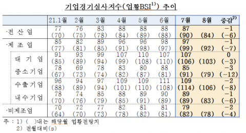 제조업 BSI 전월대비 하락···경제심리지수 ↑