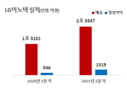 LG이노텍, 2분기 영업익 1519억···스마트폰 부품 판매 호조
