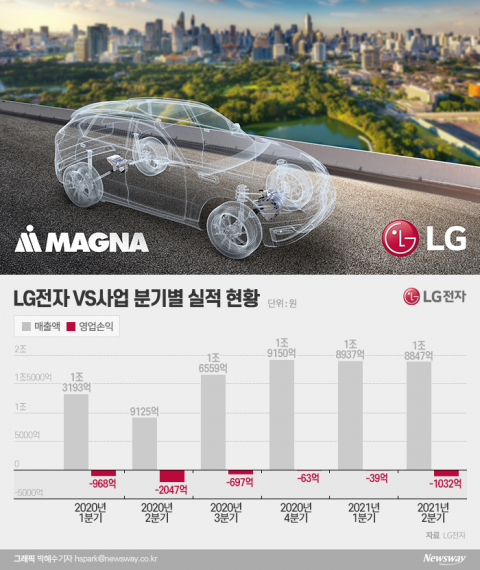 LG전자, 반도체 대란에 전장사업 흑자 늦춰진다