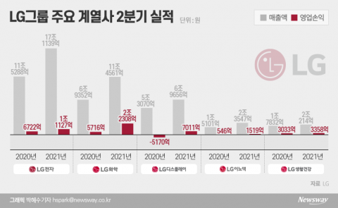 구광모의 힘, 비수기 잊은 LG 계열사 '훨훨 날았다'