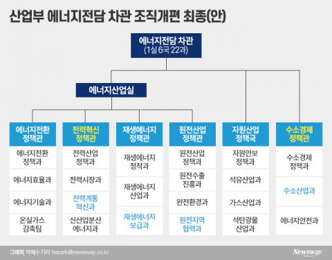 ‘공룡부처’된 산업부···마냥 좋아만 할 수 없는 이유