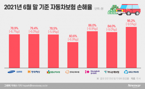 8월 자동차 손해율 ‘또’ 하락···군불 떼는 보험료 인하 가능성
