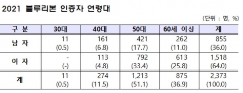 올해 블루리본 컨설턴트 2373명···전년비 371명 늘어