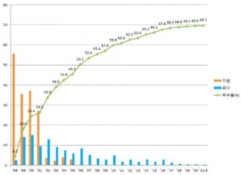 정부, 2분기 공적자금 3279억원 회수···회수율 69.7%