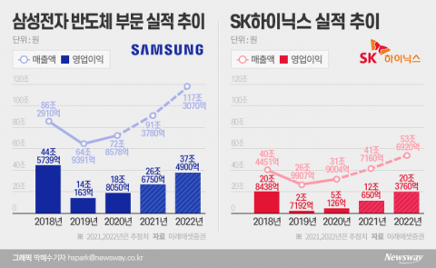 엇갈린 반도체 전망···슈퍼사이클 일찍 끝나나