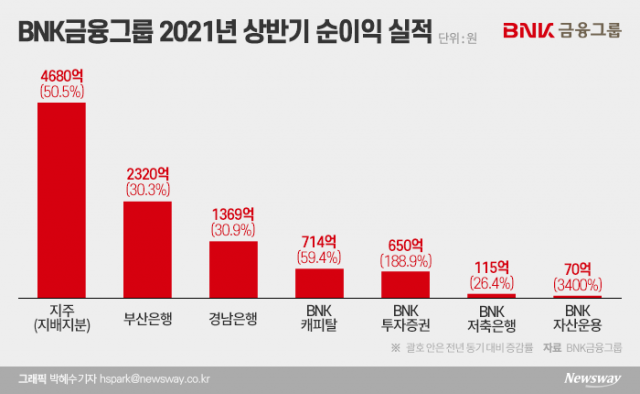 BNK금융, ‘비은행’ 타고 성장가도···‘김지완式 혁신’ 성과
