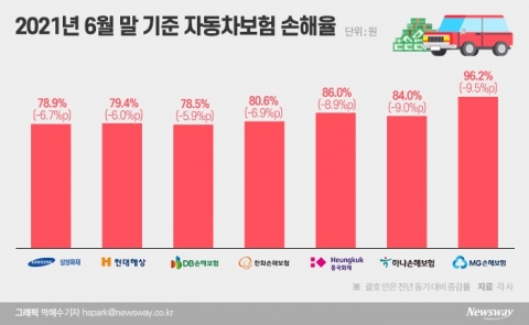 車보험 손해율 흑자 전망···개선세 지속은 ‘글쎄’