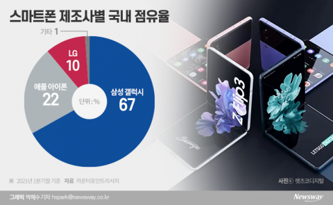 LG, 아이폰 판매 마케팅 따라···삼성, 폴더블폰 대중화 전략 바뀐다