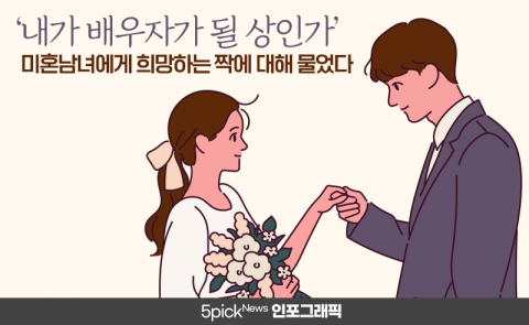이상적인 배우자상···男 178.5cm에 연봉 5749만원, 女는