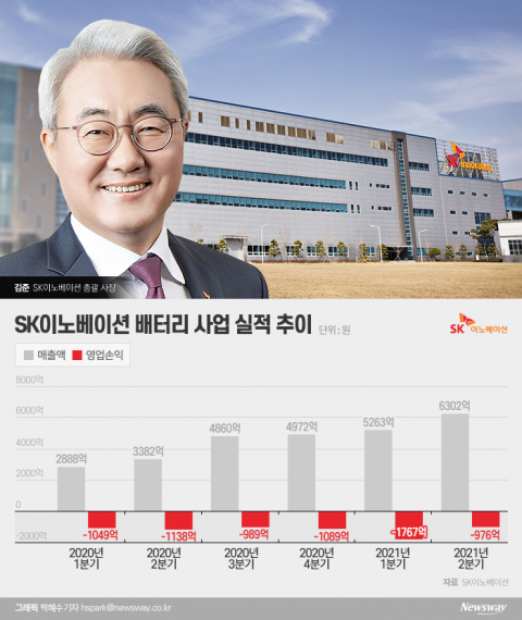 10월 출범하는 ‘SK배터리’···매출 6조 노린다