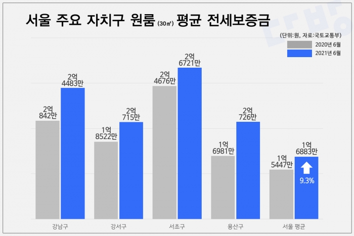 서울 원룸 평균 전세보증금 1년 만에 9.3% 올랐다 기사의 사진