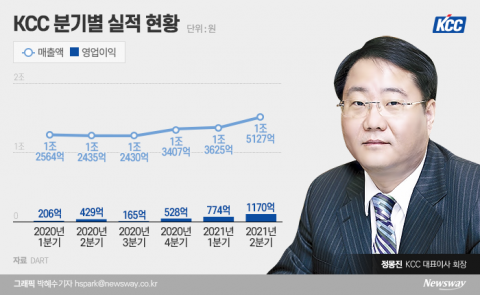 KCC 정몽진이 승부 띄운 실리콘 사업···하반기 빛 본다