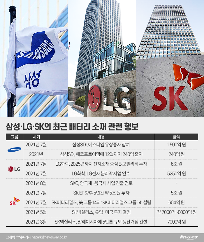 “13조 이상 쏟아붓는다” 삼성·LG·SK 배터리 소재 ‘공격 투자’ 기사의 사진