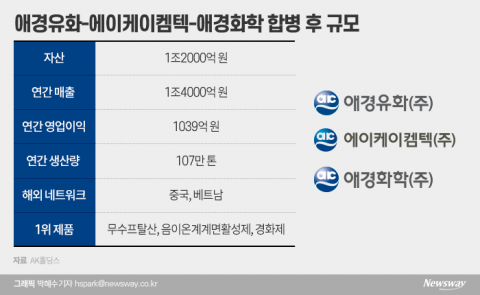 화학3사 의기투합 ‘애경케미칼’ 11월 출범···신임 CEO 관심