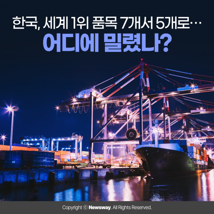 한국, 세계 1위 품목 7개서 5개로···어디에 밀렸나? 기사의 사진