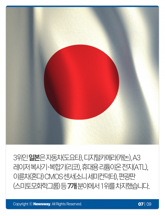 한국, 세계 1위 품목 7개서 5개로···어디에 밀렸나? 기사의 사진