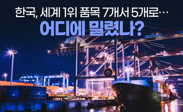 한국, 세계 1위 품목 7개서 5개로···어디에 밀렸나?