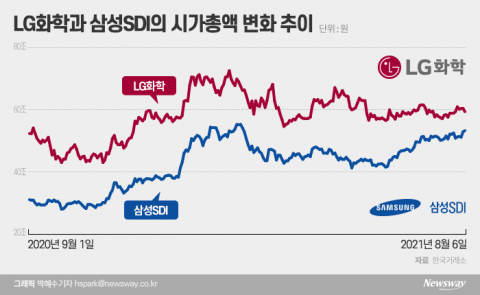 20조→6조 差···배터리 3등 삼성SDI, LG화학 맹추격