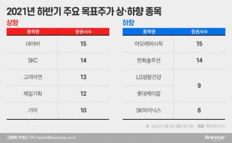 네이버는 ‘줄상향’ 아모레퍼시픽은 ‘줄하향’···목표주가는 옳았다?
