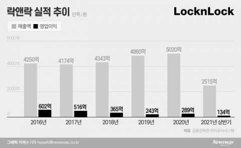 ‘락앤락’ 부진한 수익성에 고민 깊어지는 어피니티