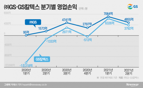 ㈜GS, 상반기 영업익 1조 돌파···‘흑자전환’ GS칼텍스 주도(종합)