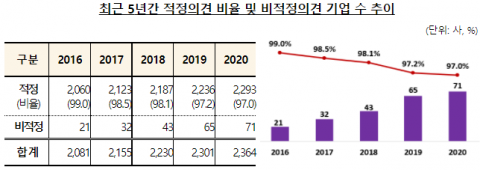 작년 감사의견 ‘비적정’ 상장법인 71곳···6곳 증가