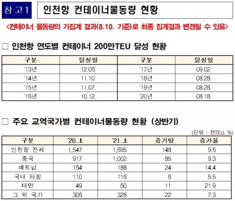 인천항만공사, 인천항 컨테이너 물동량 200만TEU 최단기간 돌파