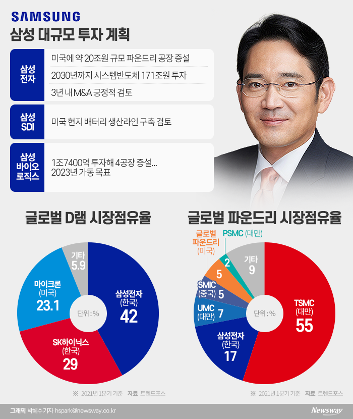 ‘반도체 초격차’ 재시동···삼성, 투자시계 돌아간다 기사의 사진