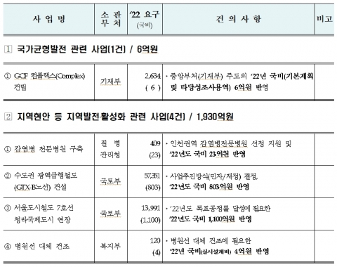 인천시, GCF 컴플랙스 조성으로 글로벌 플랫폼 구축 등 국비 7개 사업 건의