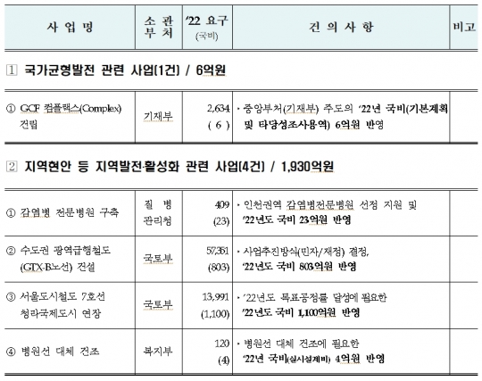 주요 건의사업 현황