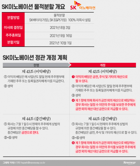 ‘정관변경’ 앞둔 SK이노베이션···SK배터리 주식 배당 확률은