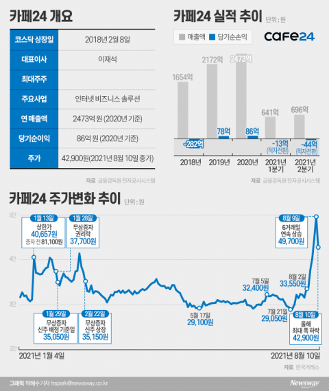 ‘6일 연속 급등’ 카페24에 공매도가 몰렸다···‘투자주의보’
