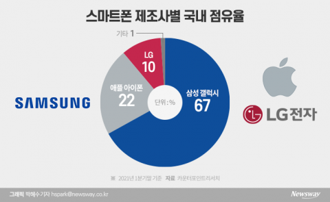 삼성의 새 폴더블폰 vs LG가 파는 아이폰···국내시장 ‘격돌’