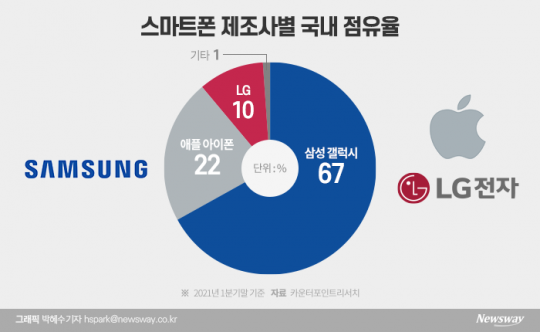 스마트폰 제조사별 국내 시장점유율. 그래픽=박혜수 기자