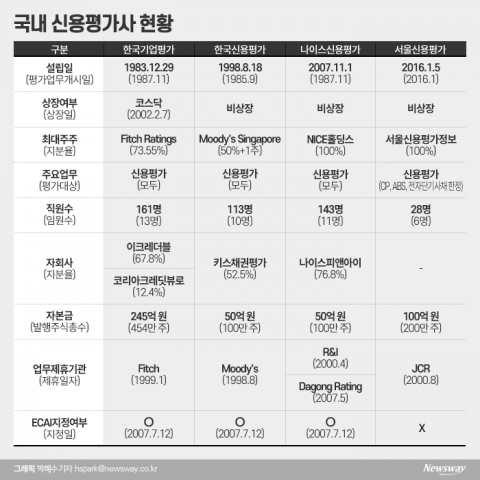 금융당국, 국내 신용평가시장 중장기적 경쟁촉진 나선다