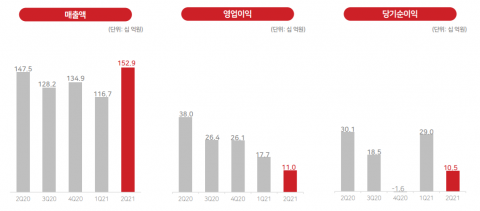 컴투스, 2분기 영업익 71% 급감···“내년 1조 목표 유효”(종합)