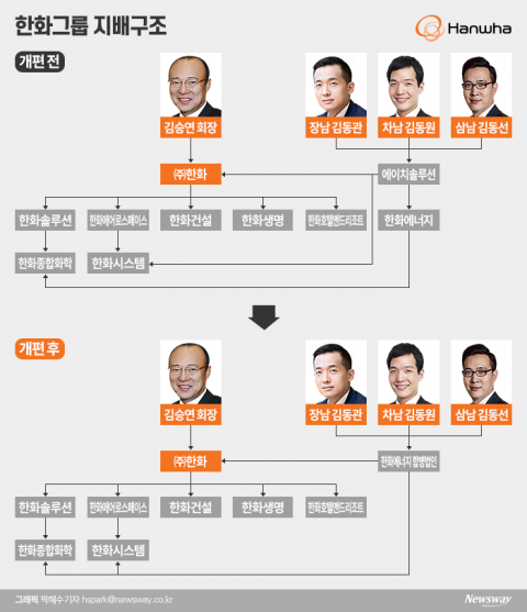 한화에너지, 3형제 승계 ‘핵’으로···이중 지주사 정리 시나리오
