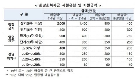 집합금지 ‘6주’ 이상시 희망회복자금 최대 2천만원 받는다